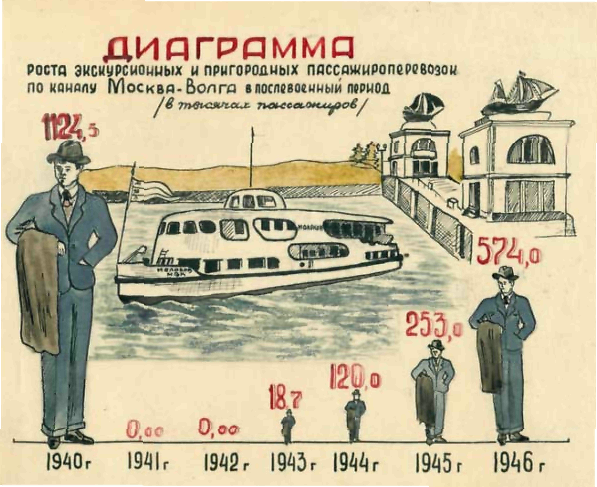 Наглядный агитплакат - рост посещаемости канала Москвы-Волга
