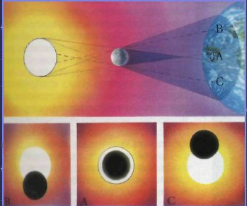 Схема кольцеобразного солнечного затмения.