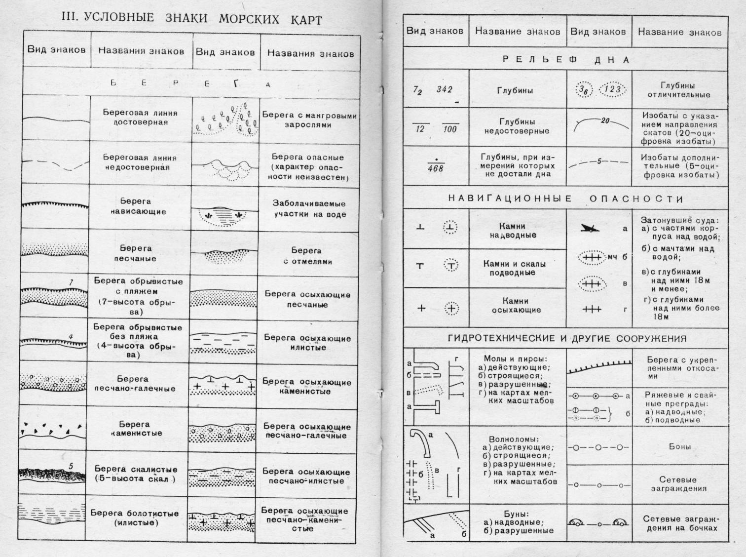 Топографическая карта расшифровка обозначений