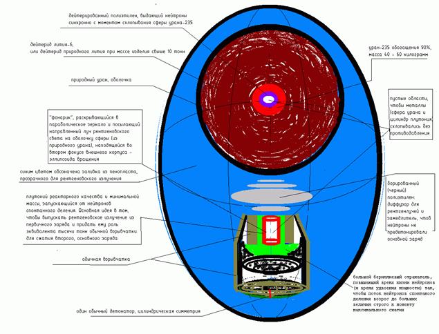 Устройство термоядерной бомбы схема